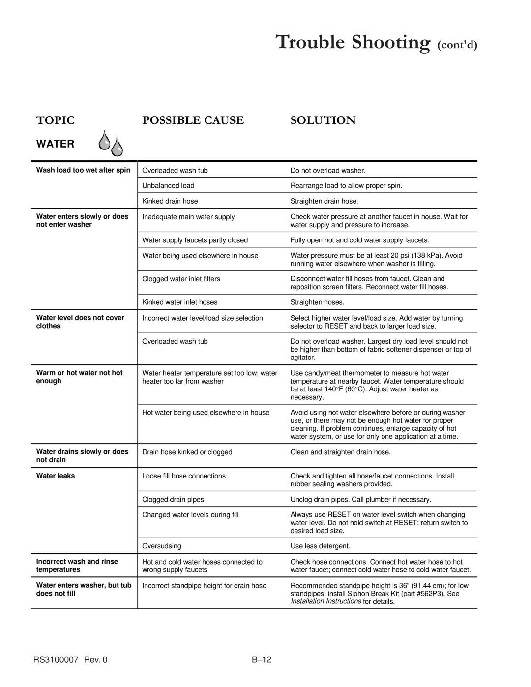 Amana RS3100007 service manual Trouble Shooting contd, Water 
