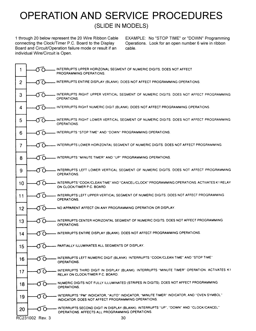 Amana RST, RSS service manual Operation and Service Procedures 