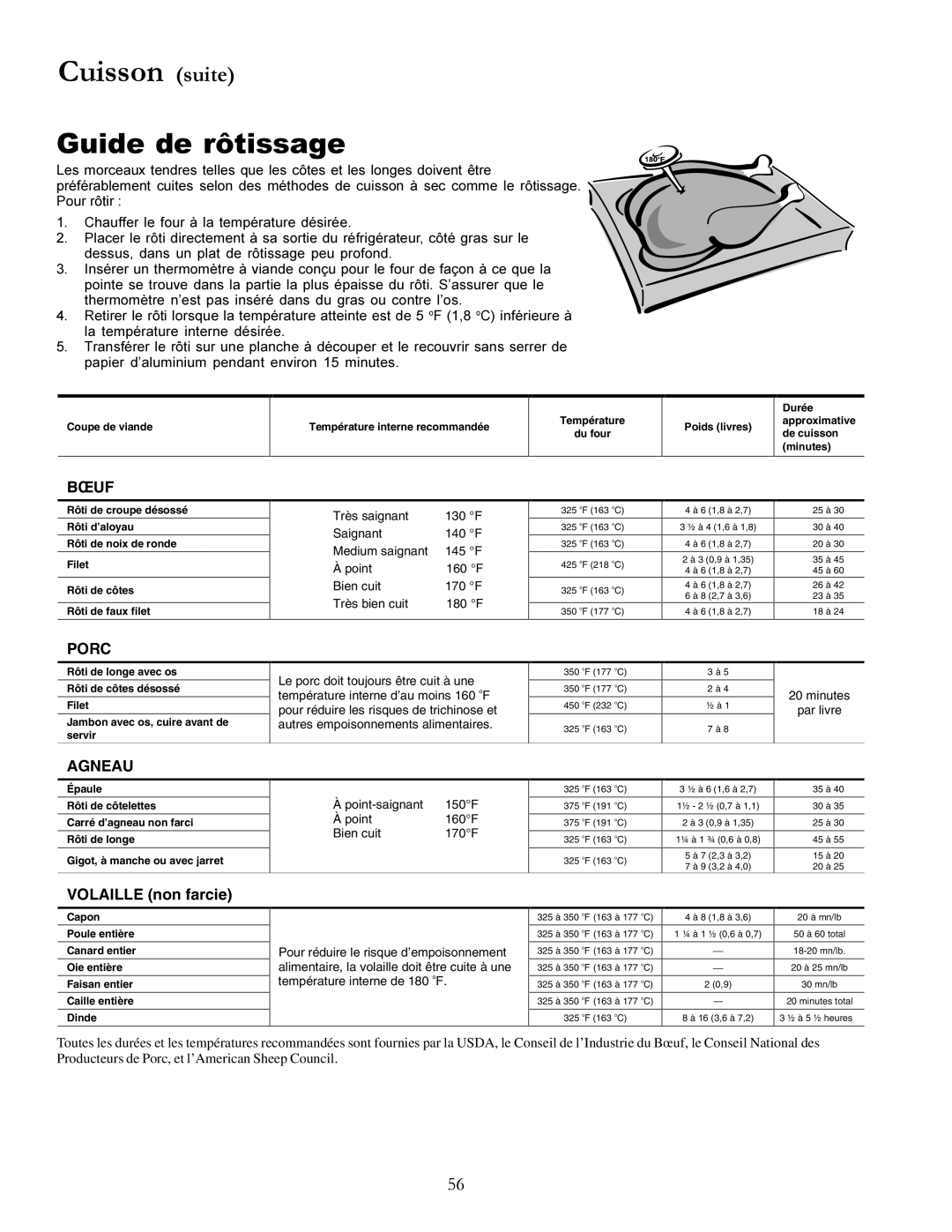 Amana The Big Oven Gas Range, ACF3355A owner manual Guide de rôtissage, Volaille non farcie 