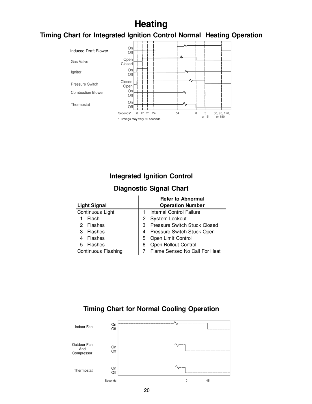 Amana VR8205 Integrated Ignition Control Diagnostic Signal Chart, Timing Chart for Normal Cooling Operation 