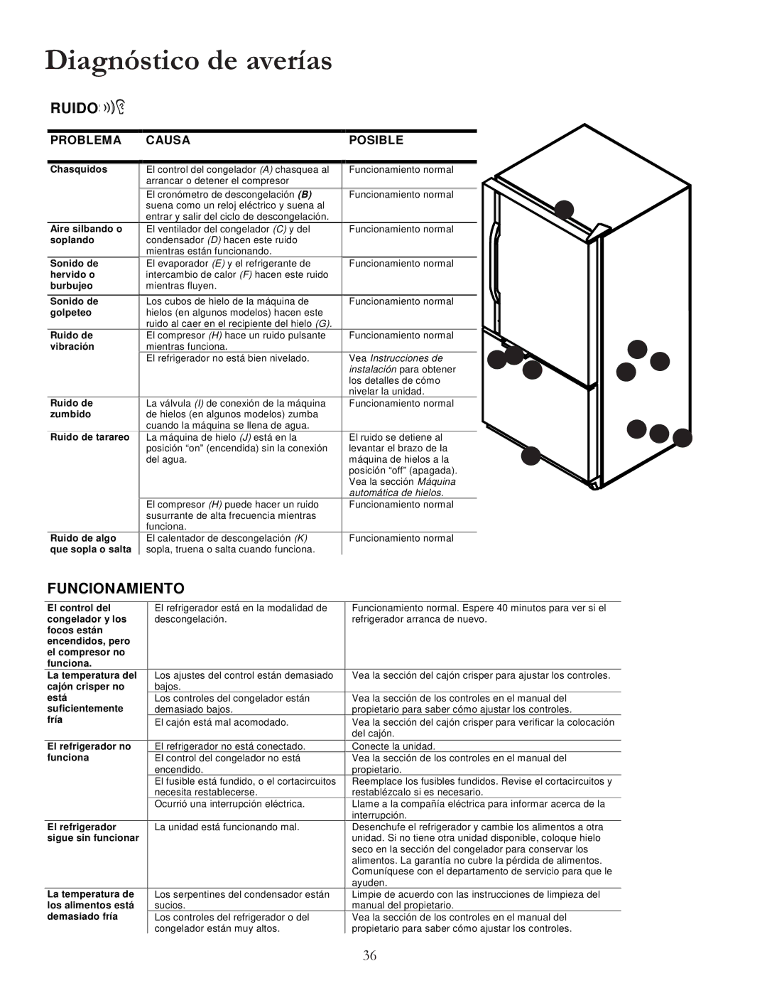 Amana W10175445A owner manual Diagnóstico de averías, Problema Causa Posible 