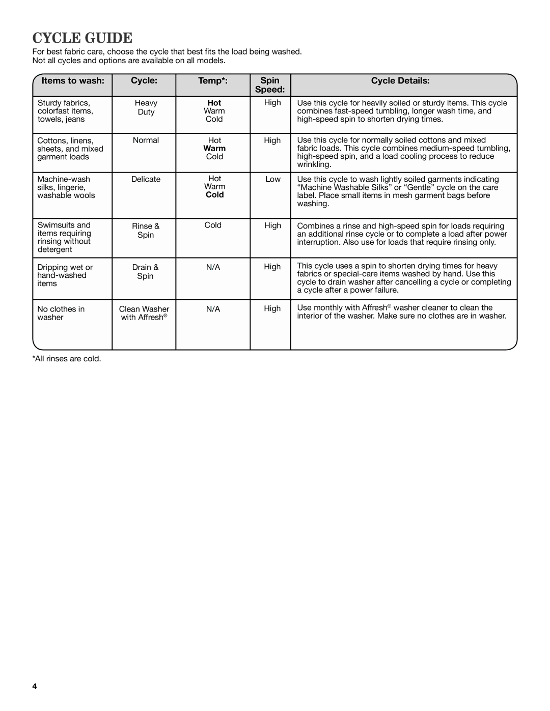 Amana W10410362A warranty Cycle Guide, Speed, Hot, Cold 