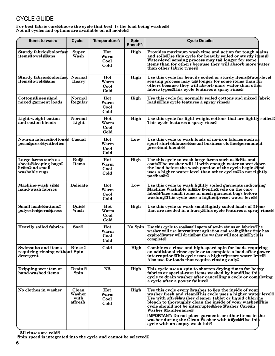 Amana W10420474A warranty Cycle Guide, Items to wash Cycle Temperature Spin Cycle Details Speed 