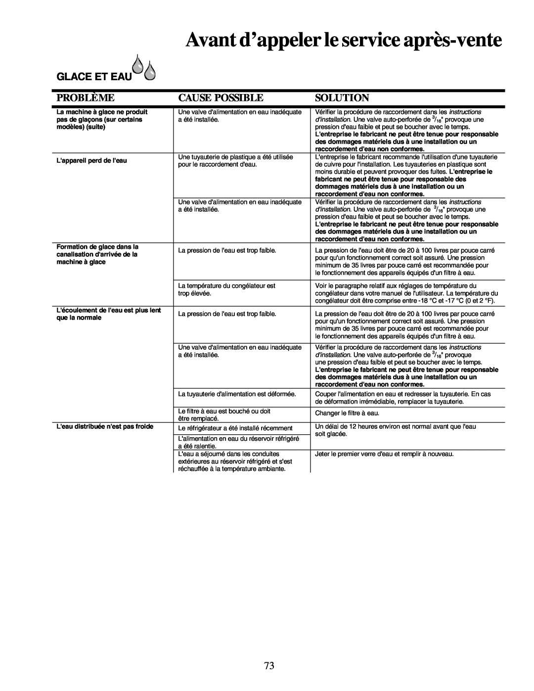Amana XRSS267BB, XRSS687BB Glace Et Eau, Avant d’appeler le service après-vente, Problème, Cause Possible, Solution 