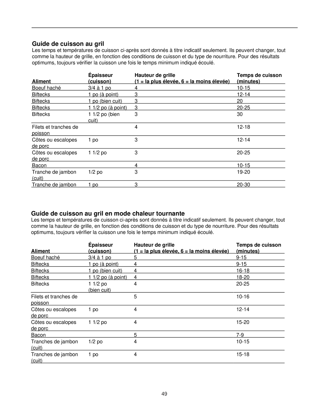 Amana ZRTC8500, ZRRC8000 owner manual Guide de cuisson au gril en mode chaleur tournante 