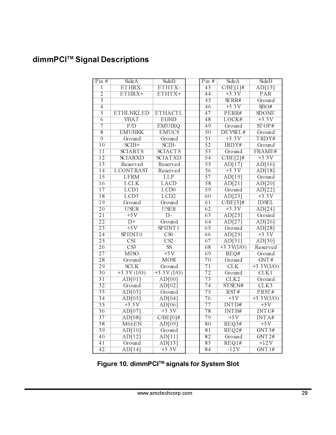 AMC 68VZ328 software manual DimmPCITM Signal Descriptions, DimmPCITM signals for System Slot 