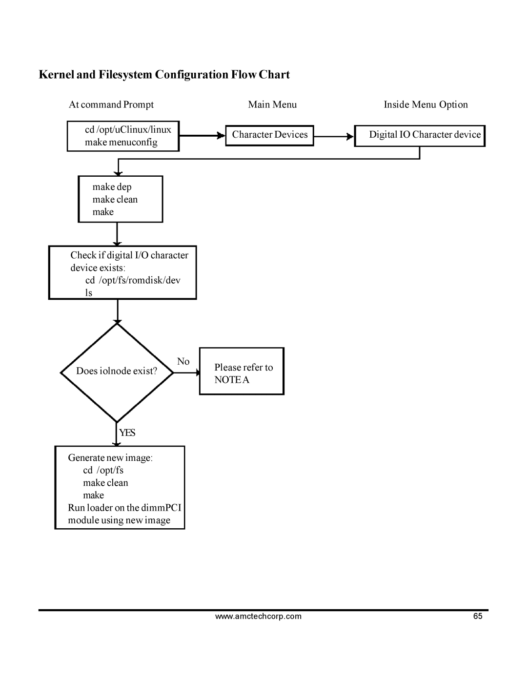 AMC 68VZ328 software manual Kernel and Filesystem Configuration Flow Chart, Yes 