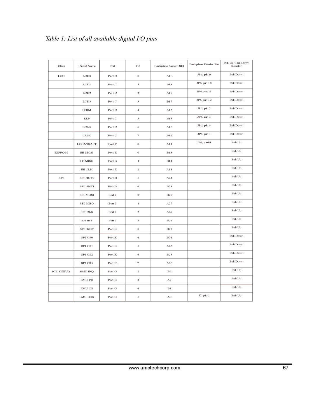 AMC 68VZ328 software manual List of all available digital I/O pins 