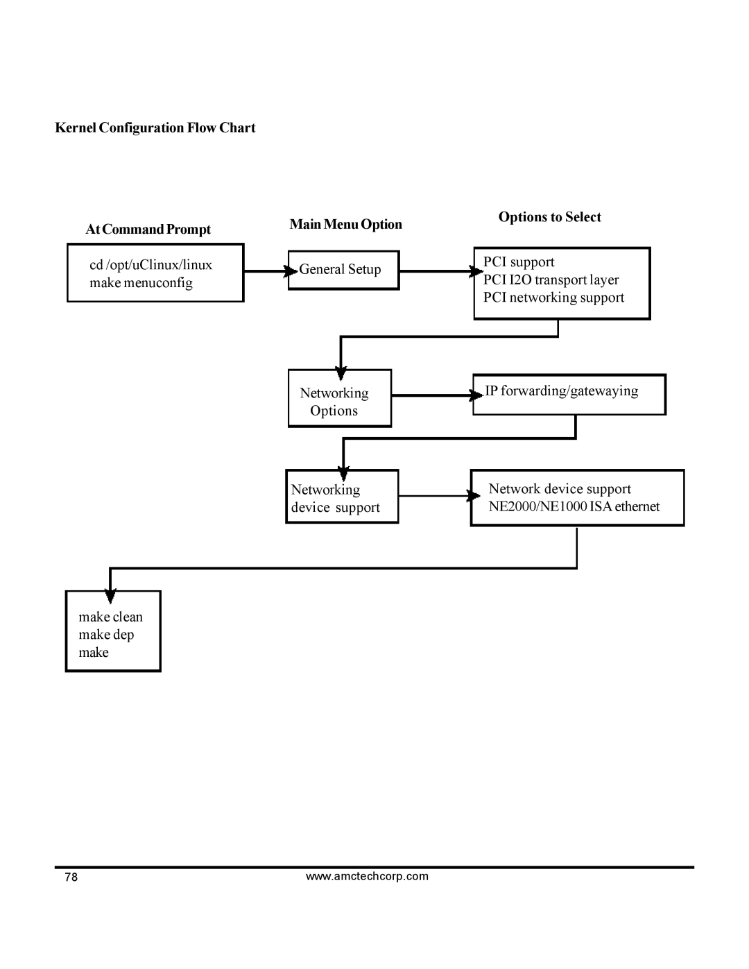 AMC 68VZ328 software manual Kernel Configuration Flow Chart AtCommandPrompt 