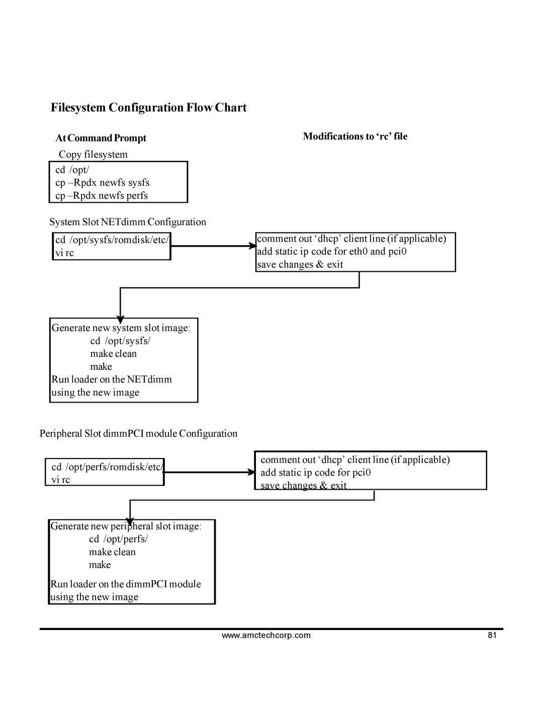 AMC 68VZ328 software manual Filesystem Configuration Flow Chart, Modifications to ‘rc’ file 