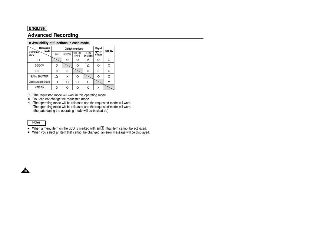 AMC SCD23/D24 manual Availability of functions in each mode, Digital functions 