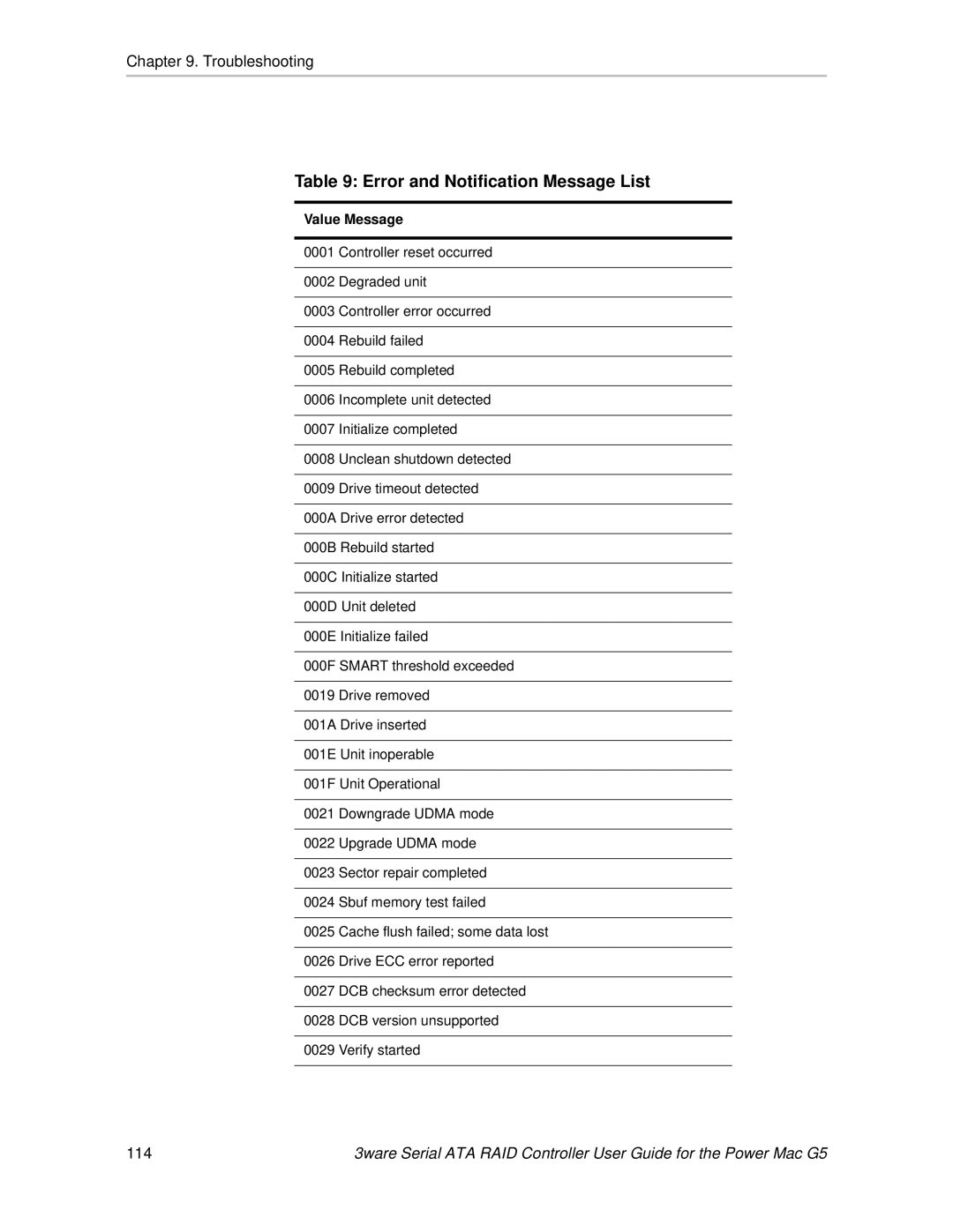 AMCC 720-0138-00 manual Error and Notification Message List, Value Message 