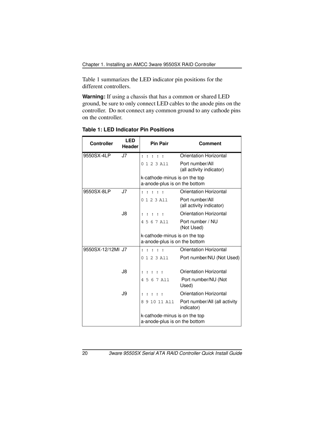 AMCC 9550SX-8LP manual LED Indicator Pin Positions 