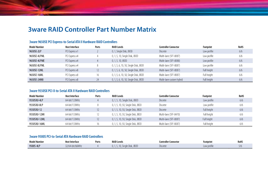 AMCC 9550SX 2, SIDECAR 3 3ware RAID Controller Part Number Matrix, 3ware 9500S PCI-to-Serial ATA Hardware RAID Controllers 