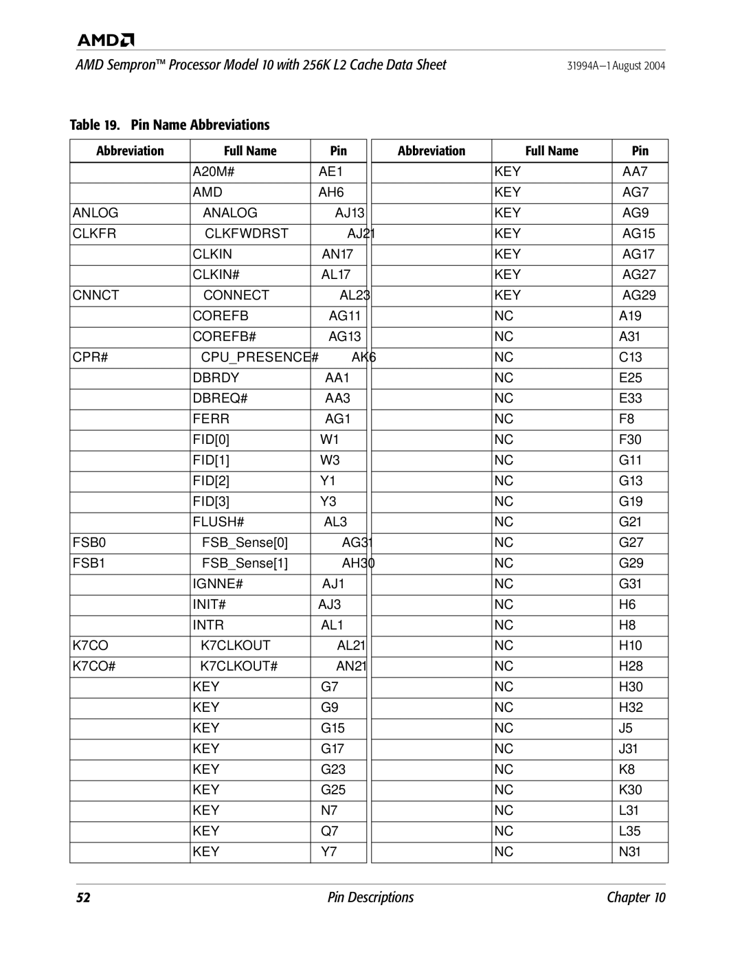 AMD 10 manual Pin Name Abbreviations 