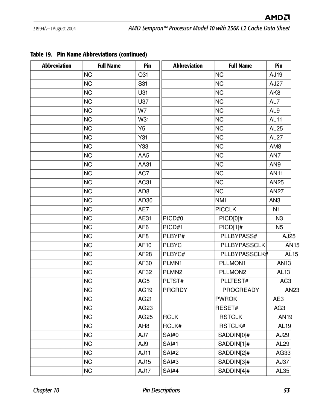 AMD Abbreviation Full Name Pin Q31 S31 U31 U37 W31 Y31 Y33, AA31, AC31, AD30, AE31, AF10, AF28, AF30, AF32, AG19, AG21 