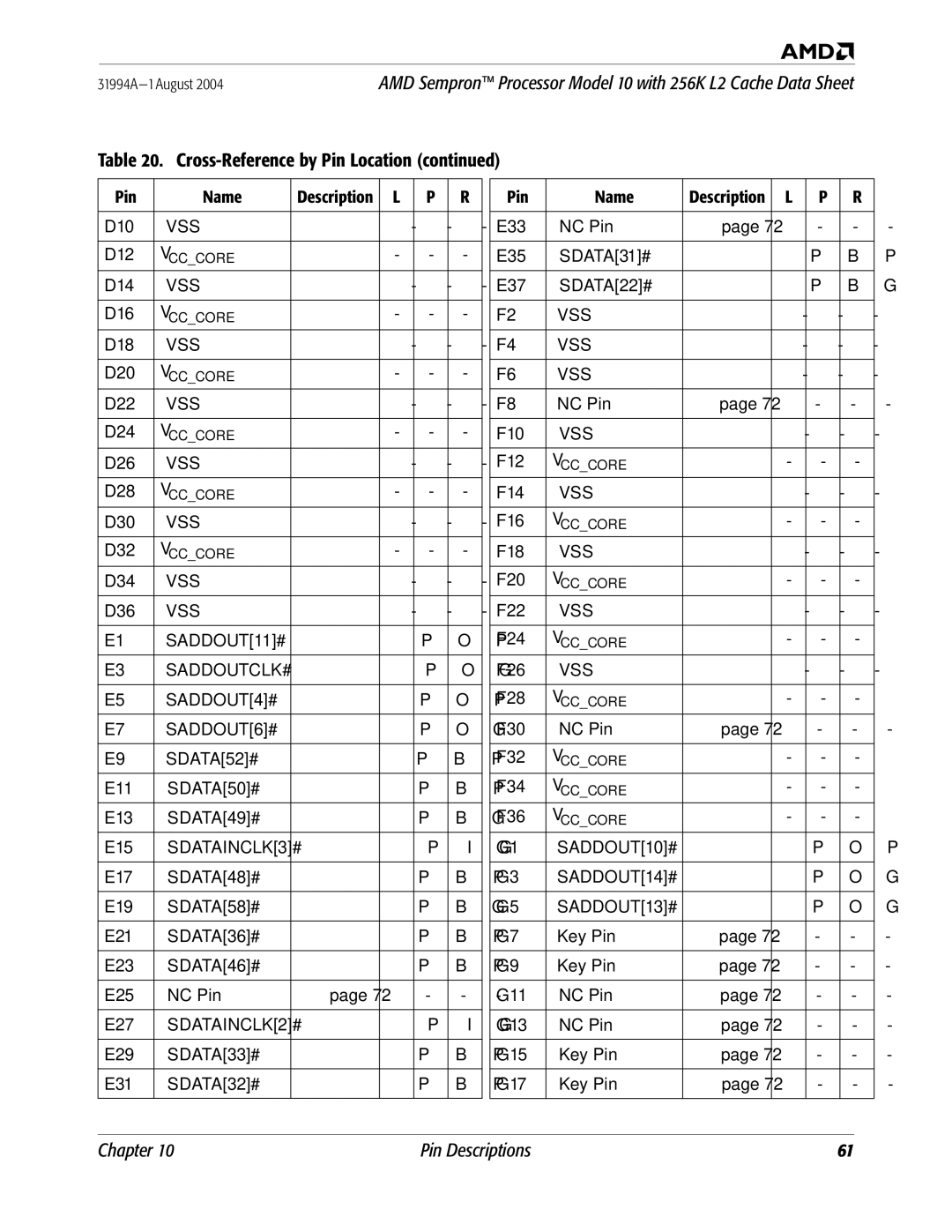 AMD 10 SDATA52# E11 SDATA50# E13 SDATA49# E15, E29 SDATA33# E31 SDATA32# Pin Name, E33 NC Pin E35 SDATA31# E37 SDATA22# 