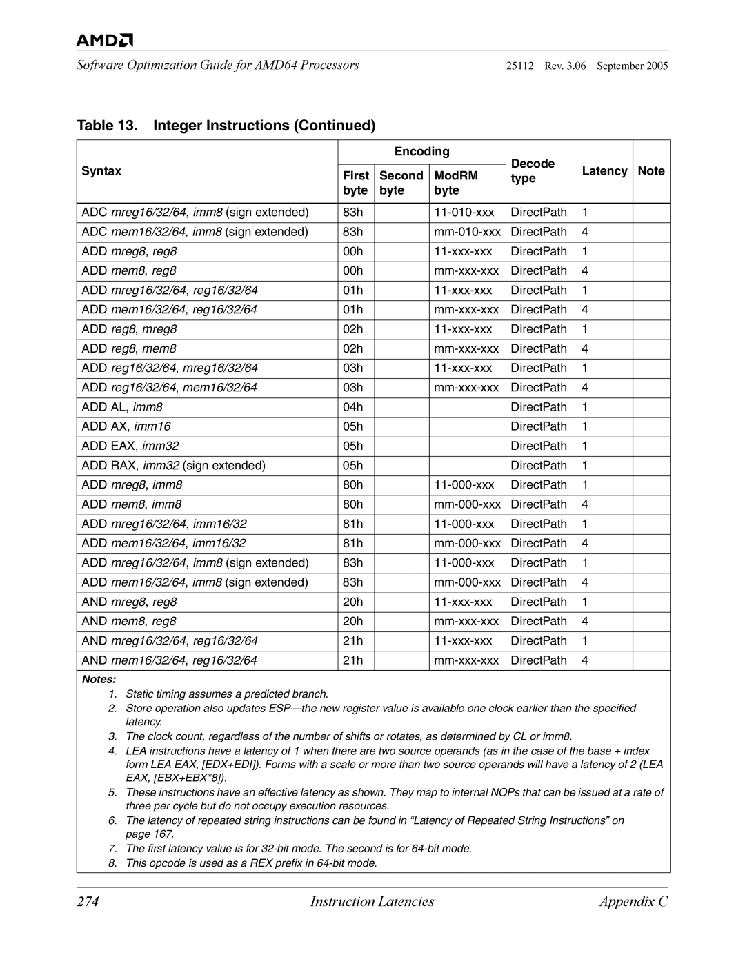 AMD 250 manual 274, ADD reg16/32/64, mem16/32/64 