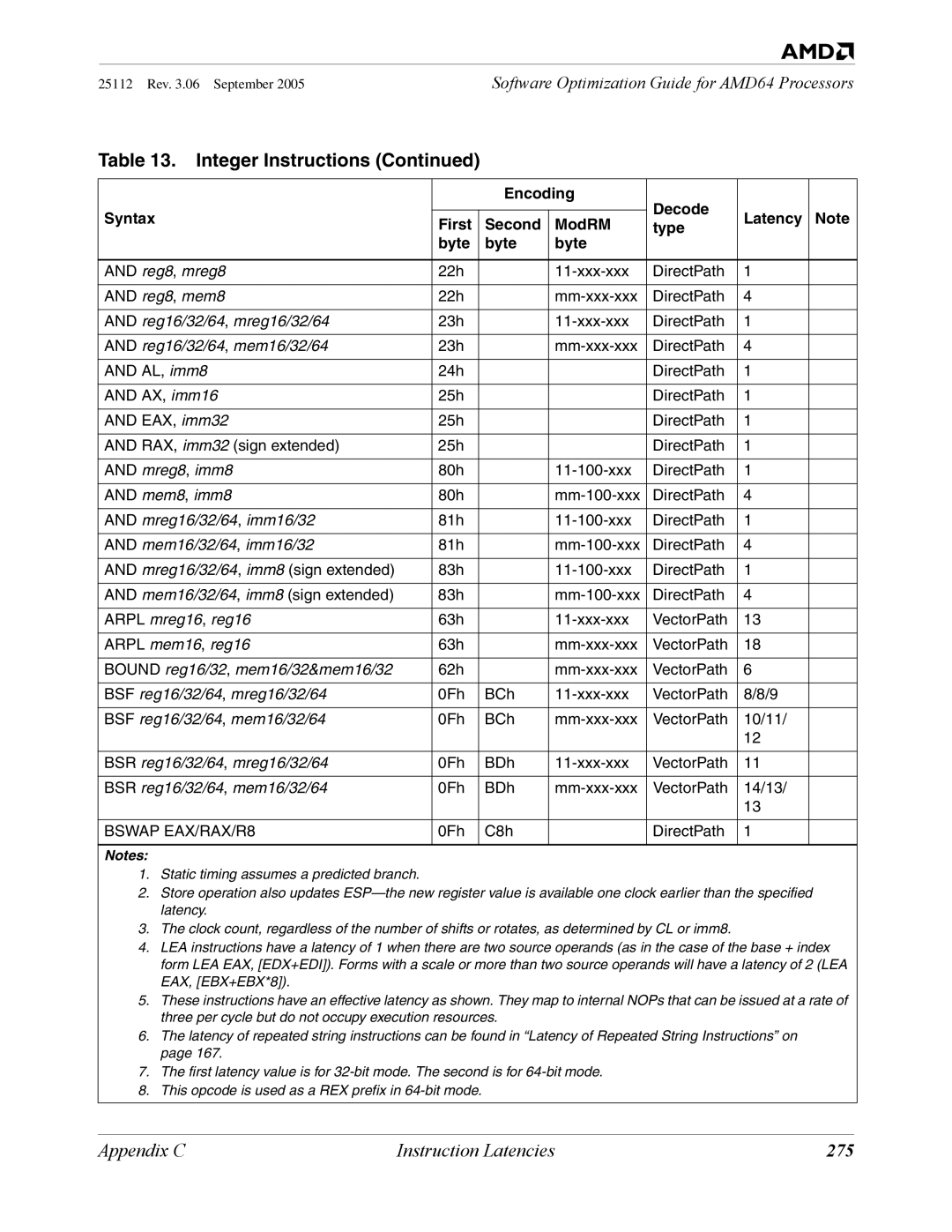 AMD 250 manual 275, Bswap EAX/RAX/R8 