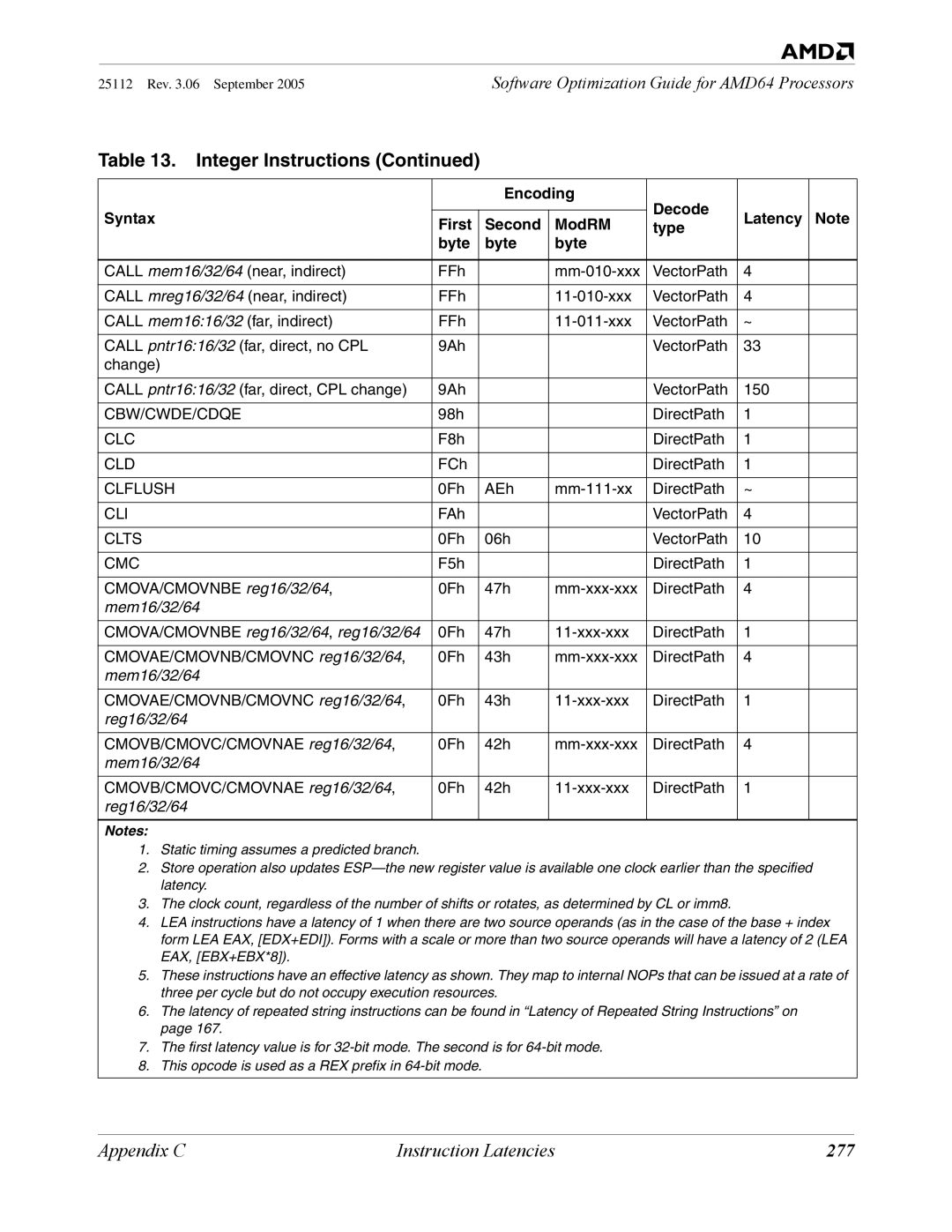 AMD 250 manual 277 