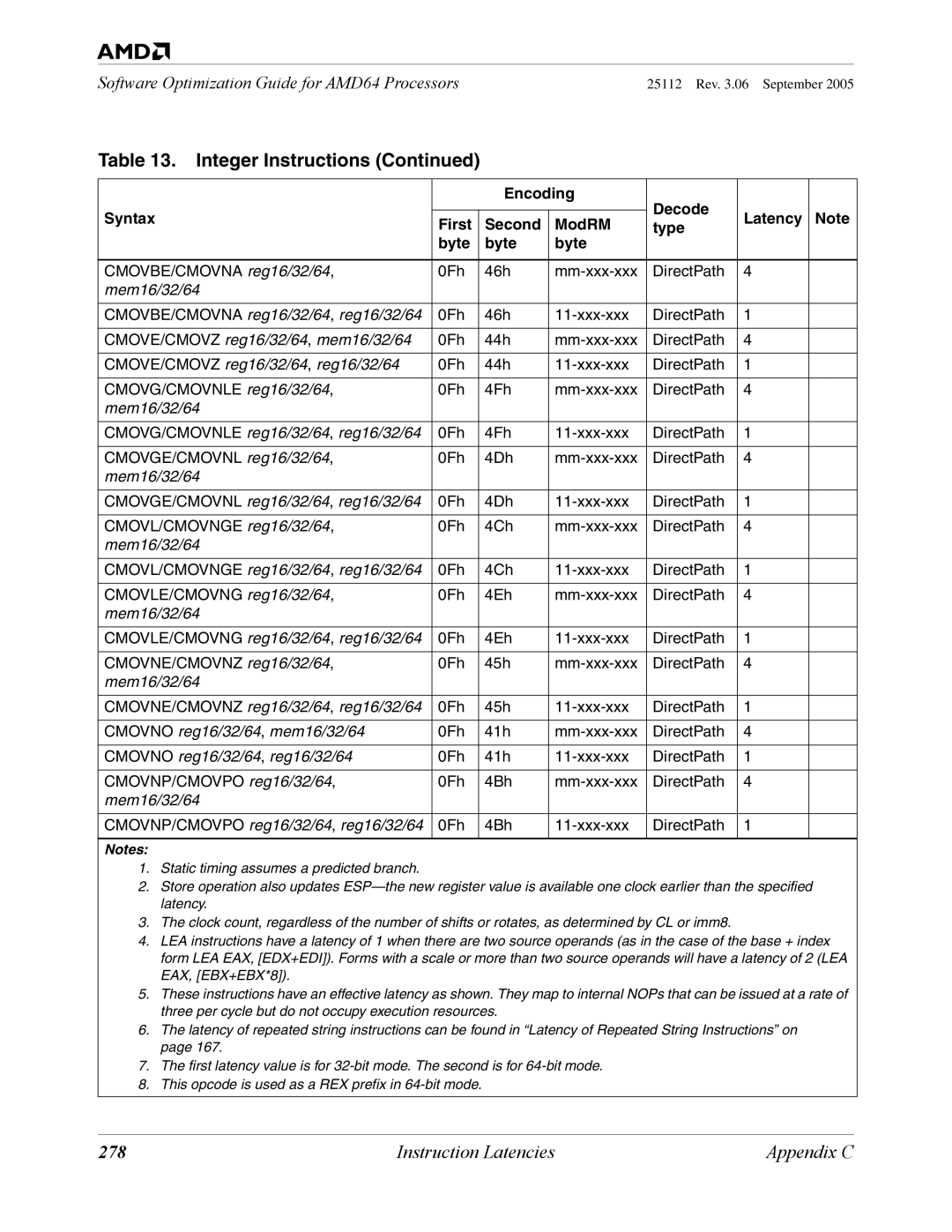 AMD 250 manual 278, Mem16/32/64 CMOVNP/CMOVPO reg16/32/64, reg16/32/64 