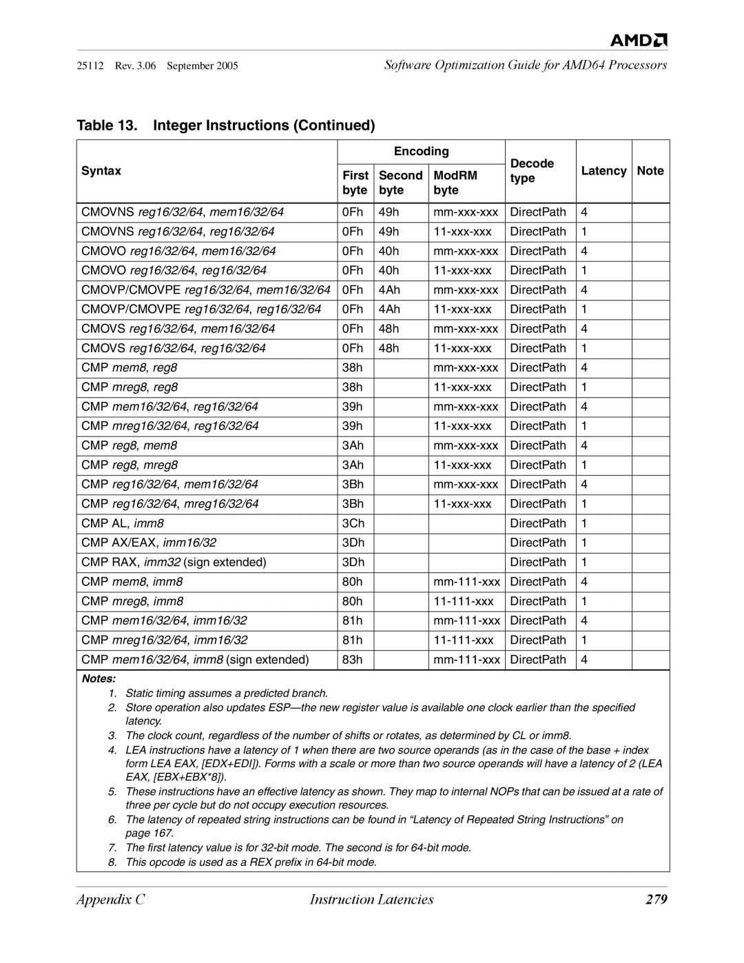 AMD 250 manual 279, CMP reg16/32/64, mreg16/32/64 