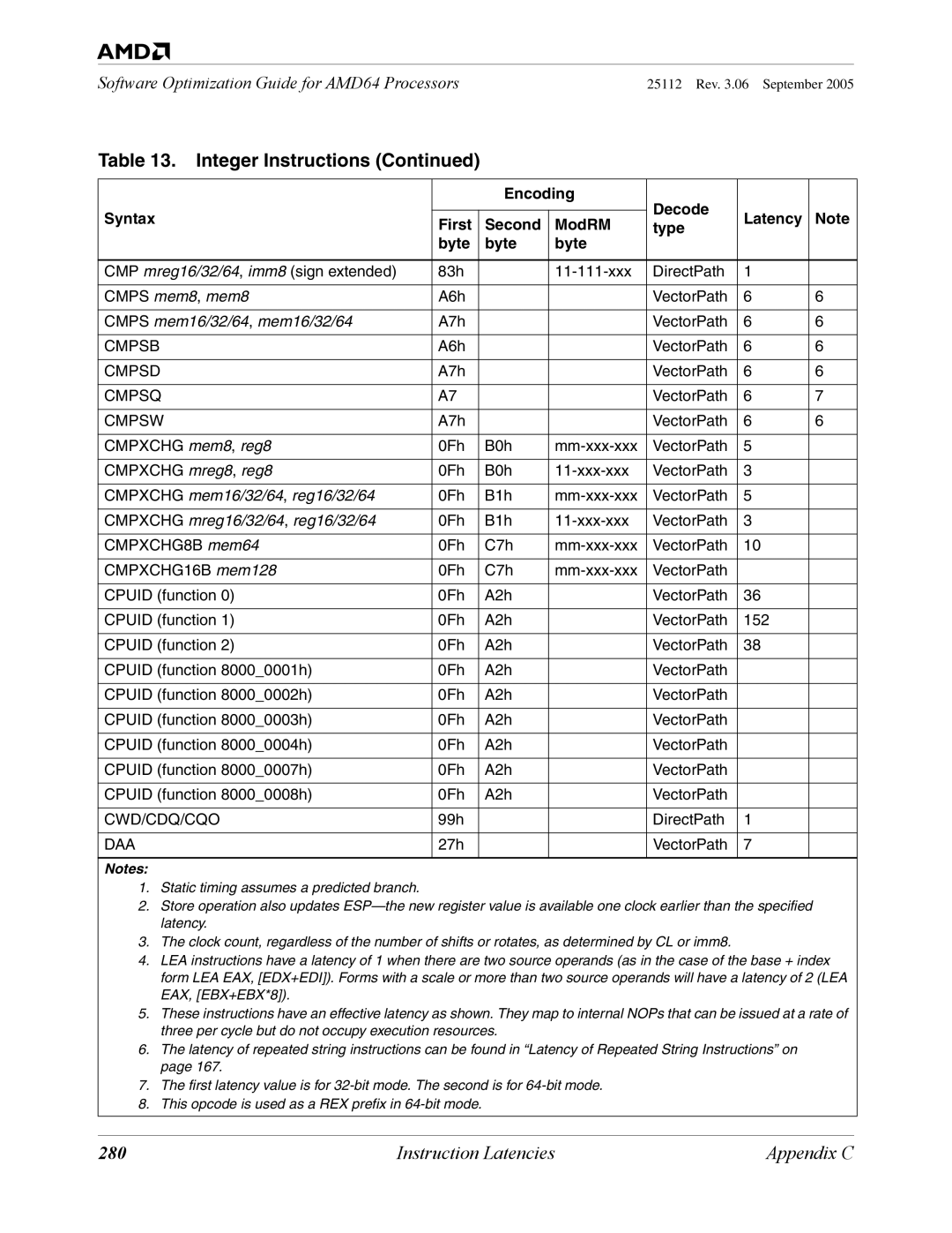 AMD 250 manual 280 