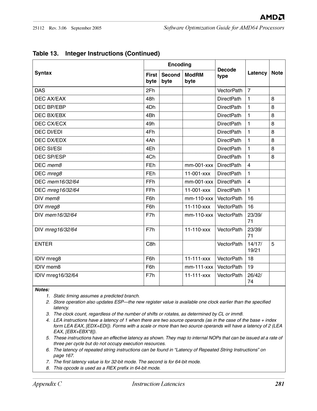 AMD 250 manual 281 