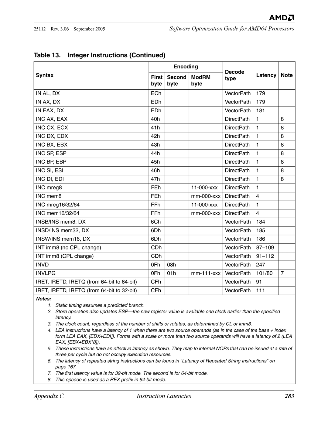 AMD 250 manual 283 