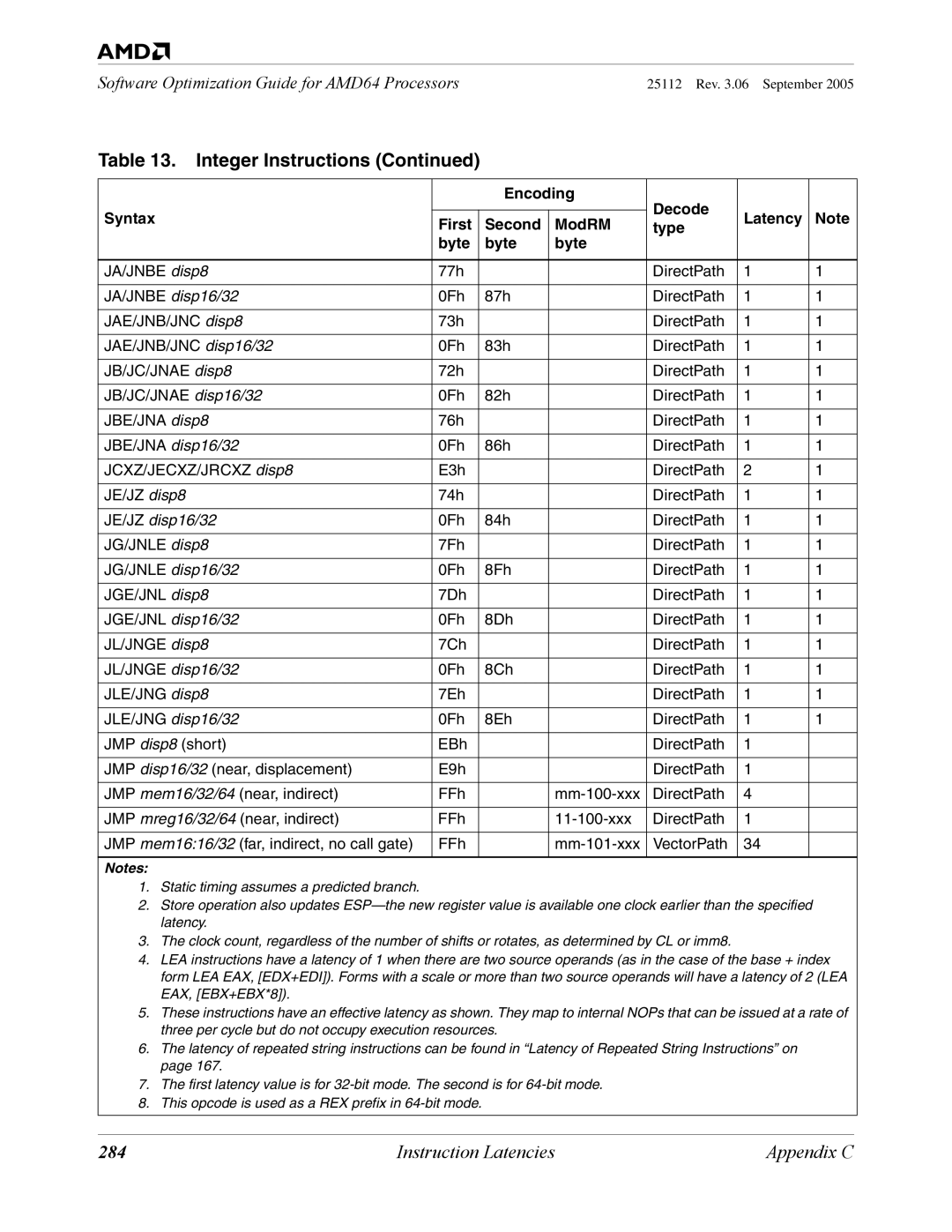 AMD 250 manual 284, JA/JNBE disp16/32 