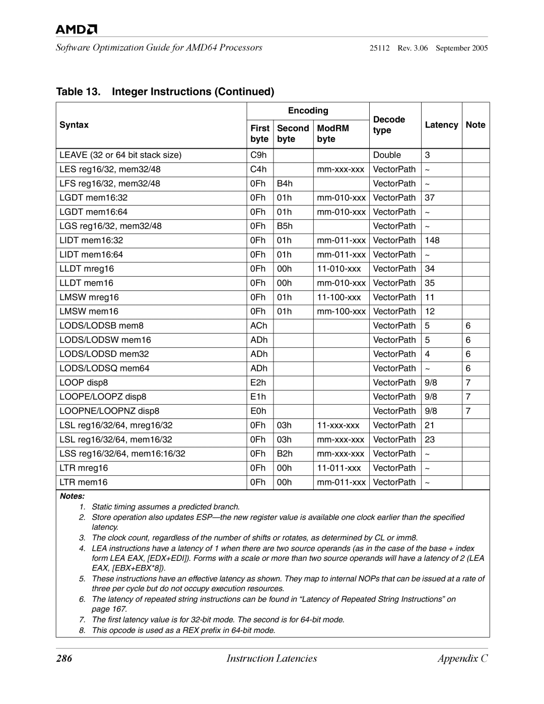 AMD 250 manual 286 