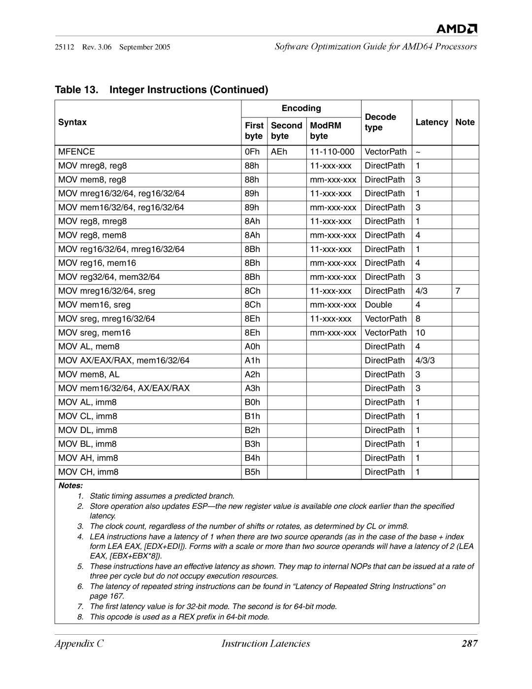 AMD 250 manual 287, Mfence 