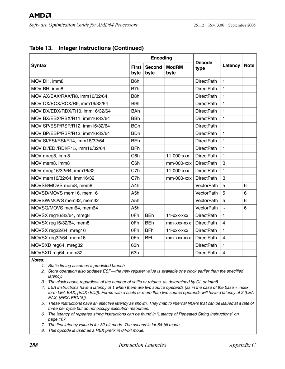 AMD 250 manual 288 