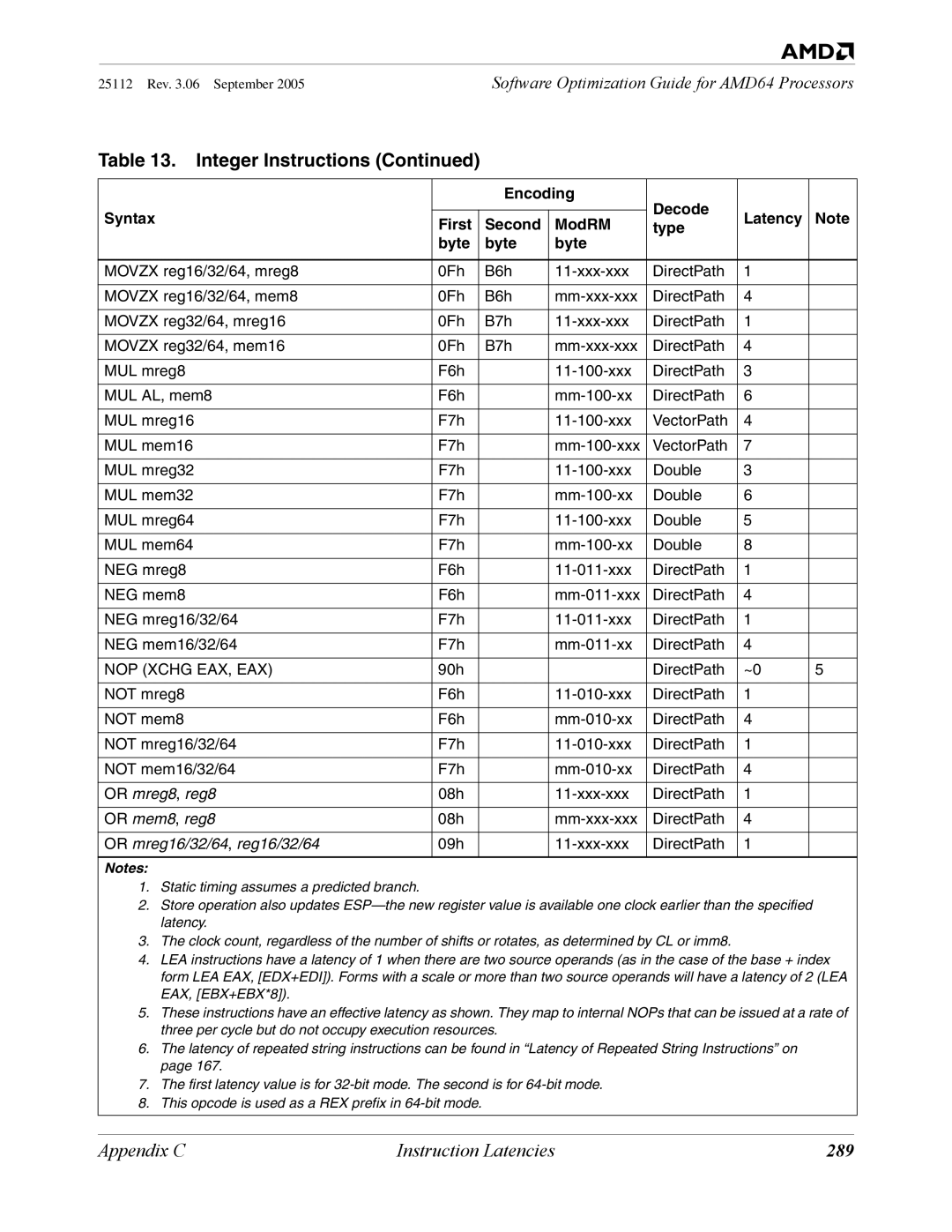 AMD 250 manual 289, NOP Xchg EAX, EAX 