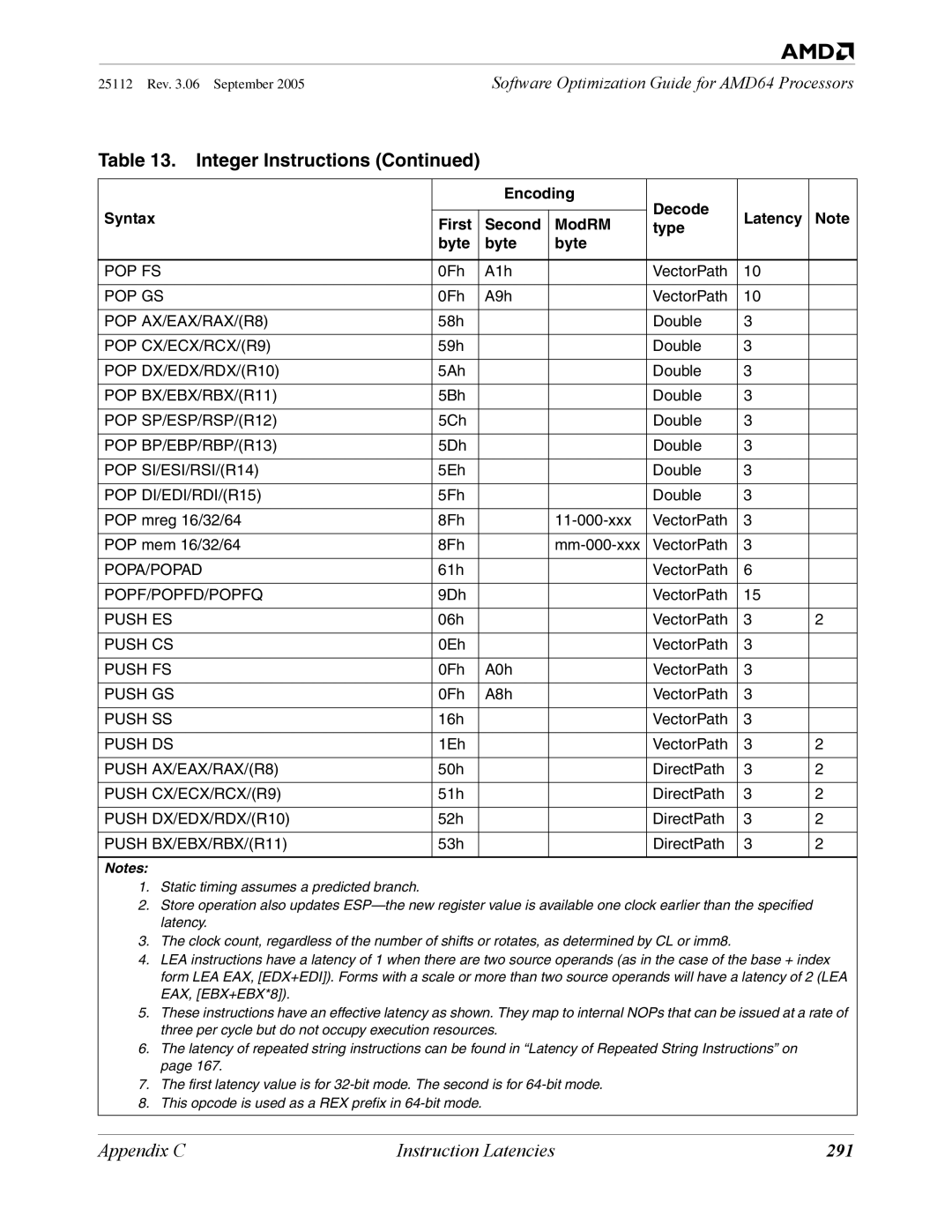 AMD 250 manual 291 