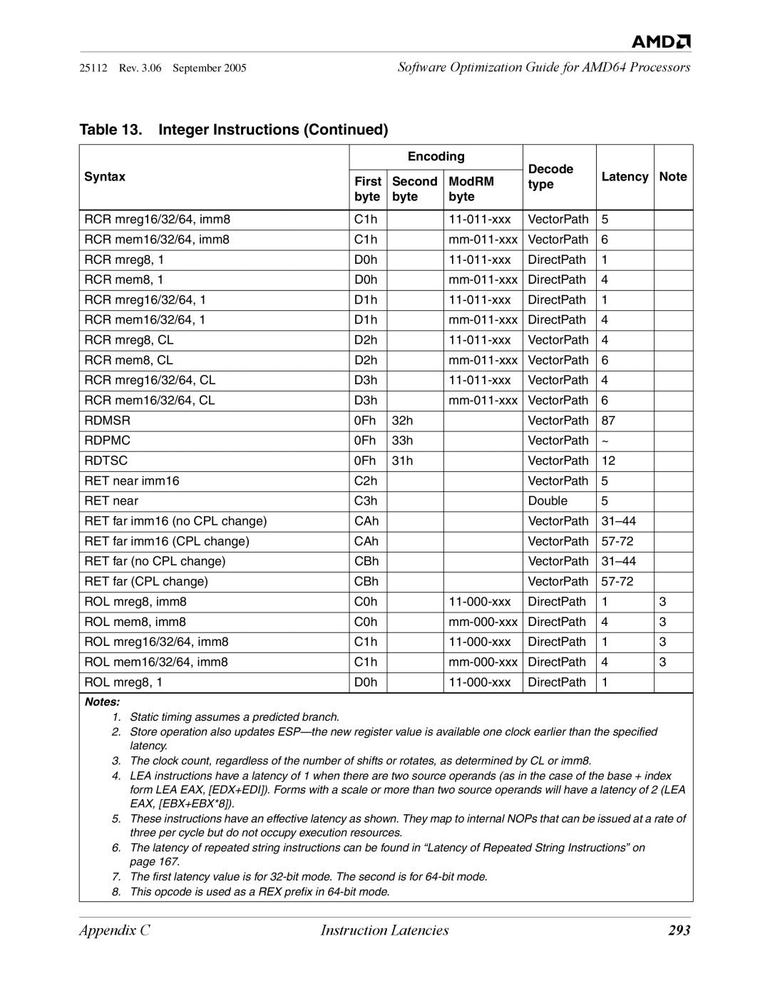 AMD 250 manual 293, Rdmsr, Rdpmc, Rdtsc 