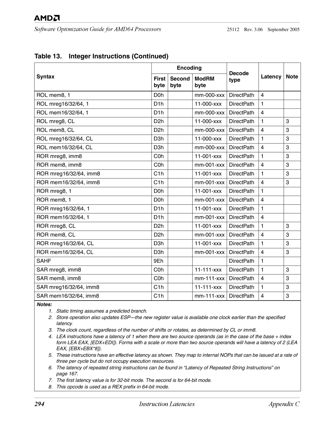 AMD 250 manual 294, Sahf 