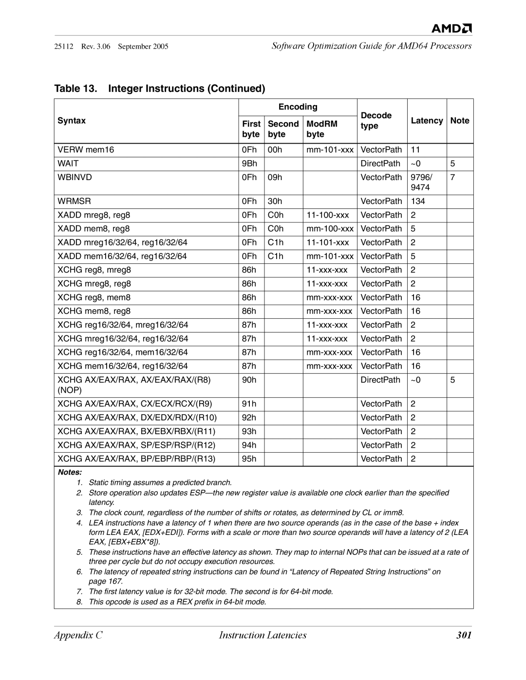 AMD 250 manual 301 