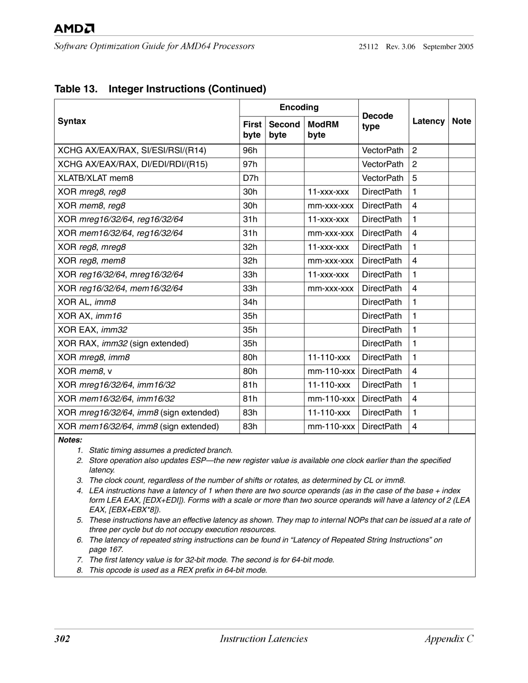 AMD 250 manual 302, Xchg AX/EAX/RAX, SI/ESI/RSI/R14, Xchg AX/EAX/RAX, DI/EDI/RDI/R15 