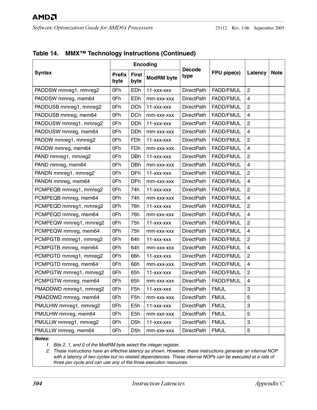 AMD 250 manual 304, Fmul 