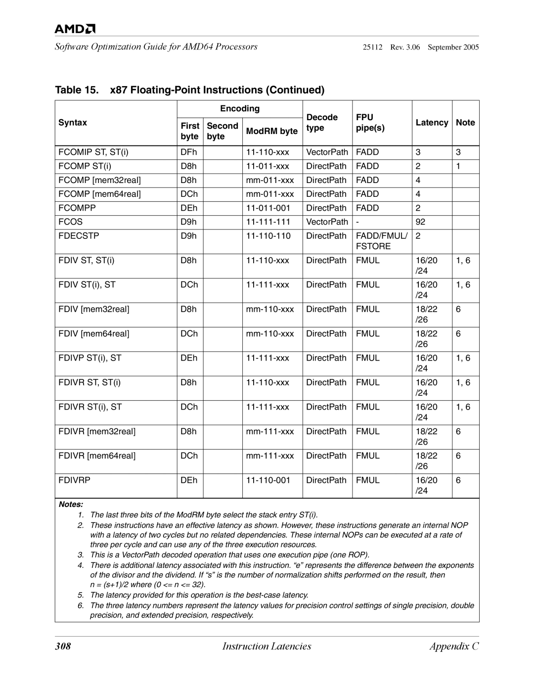 AMD 250 manual 308, Fadd Fcompp, Fadd Fcos, Fdecstp, Fdivrp 