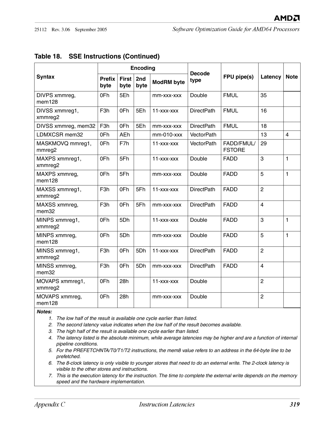 AMD 250 manual 319, Fadd/Fmul 