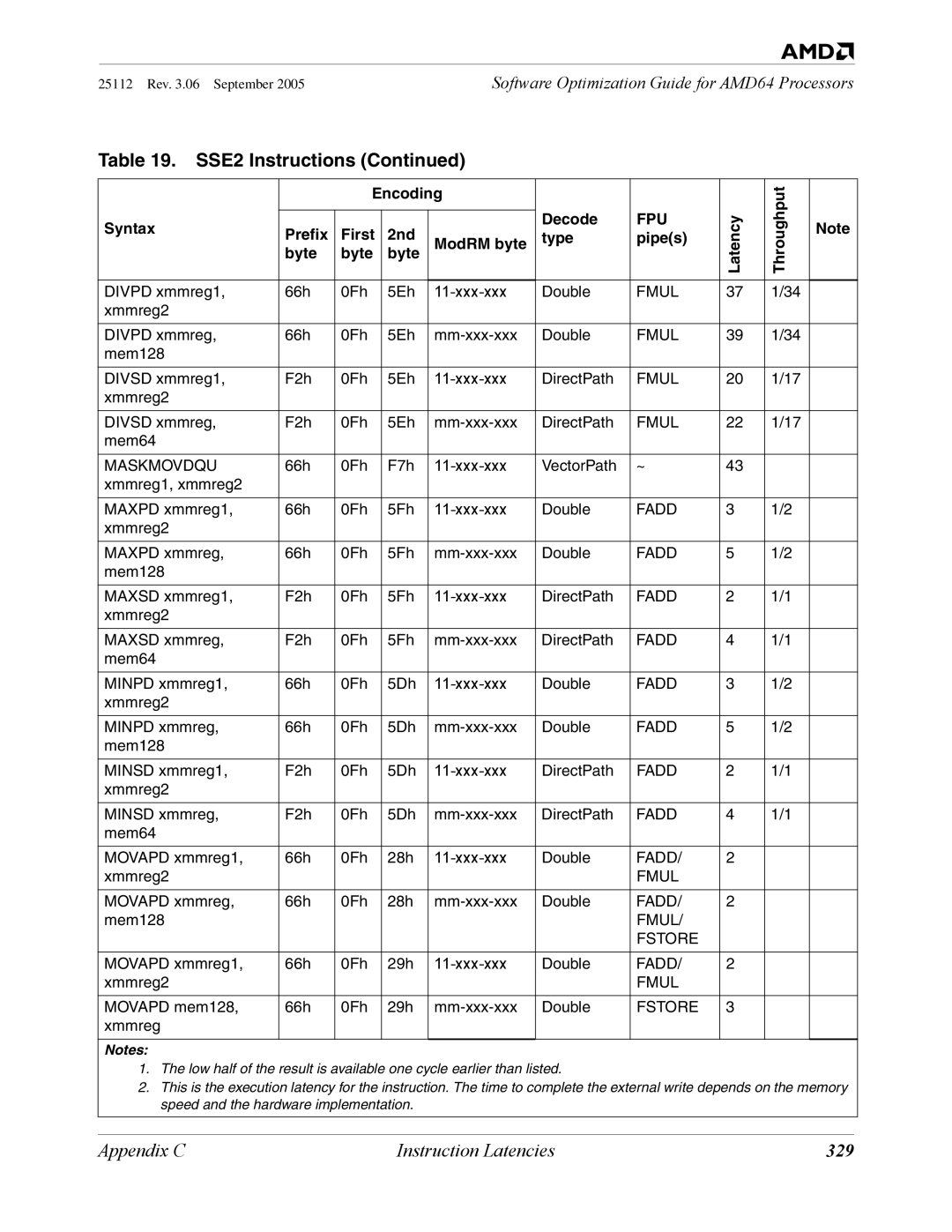 AMD 250 manual 329, Maskmovdqu 