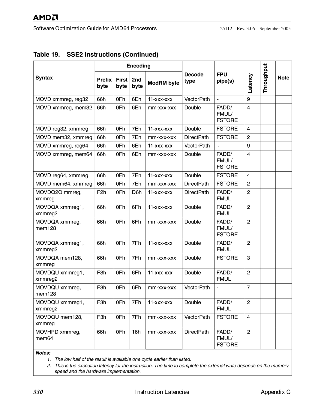 AMD 250 manual 330, Fadd Fmul Fstore 