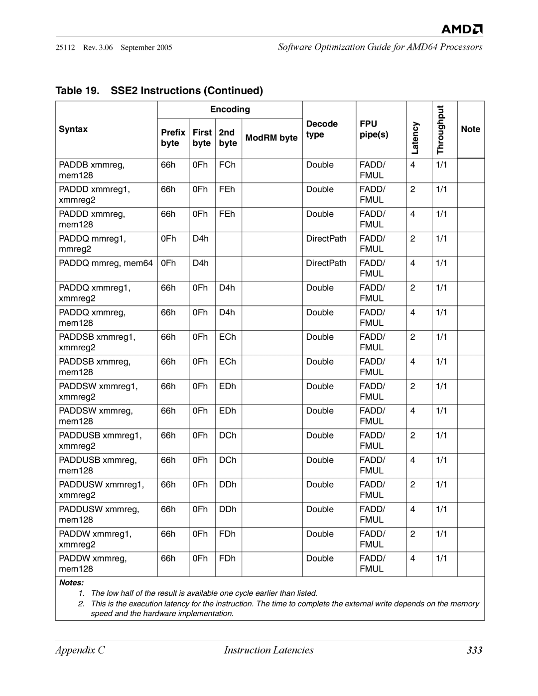 AMD 250 manual 333, Fadd Fmul 