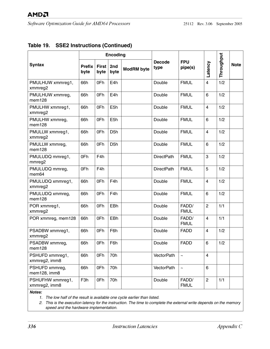 AMD 250 manual 336, Fadd Fmul 