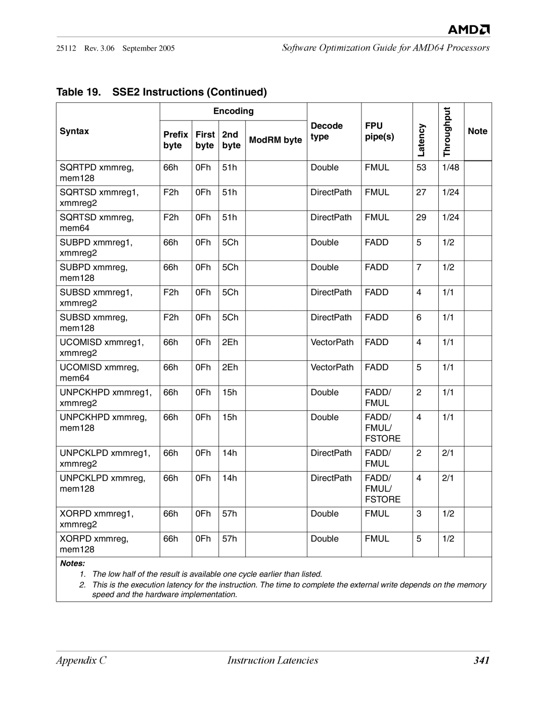 AMD 250 manual 341, Fmul Fstore 