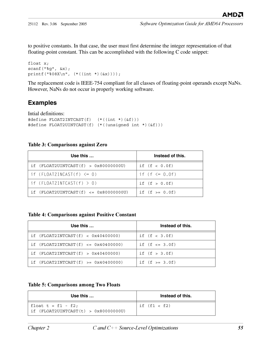 AMD 250 manual Comparisons against Positive Constant 