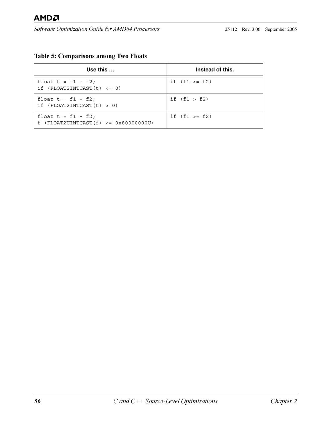 AMD 250 manual Comparisons among Two Floats 