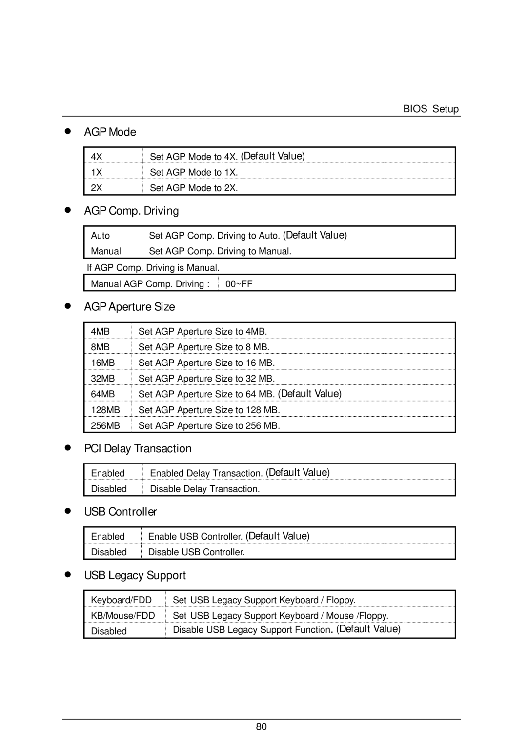 AMD 4118 AGP Mode, AGP Comp. Driving, AGP Aperture Size, PCI Delay Transaction, USB Controller, USB Legacy Support 